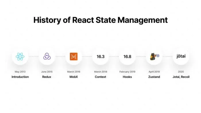 History of React State Management timeline: Redux 2015, MobX 2016, Context 2018, Hooks 2019, Zustand 2019, and Jotai and Recoil 2020