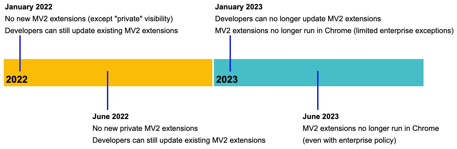 Chrome timeline for the Manifest V2 phase-out: no new MV2 extensions from January 2022, and MV2 extensions stop running in Chrome by June 2023