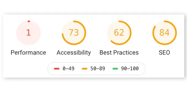 Lighthouse report scores: Performance 1, Accessibility 73, Best Practices 62 and SEO 84