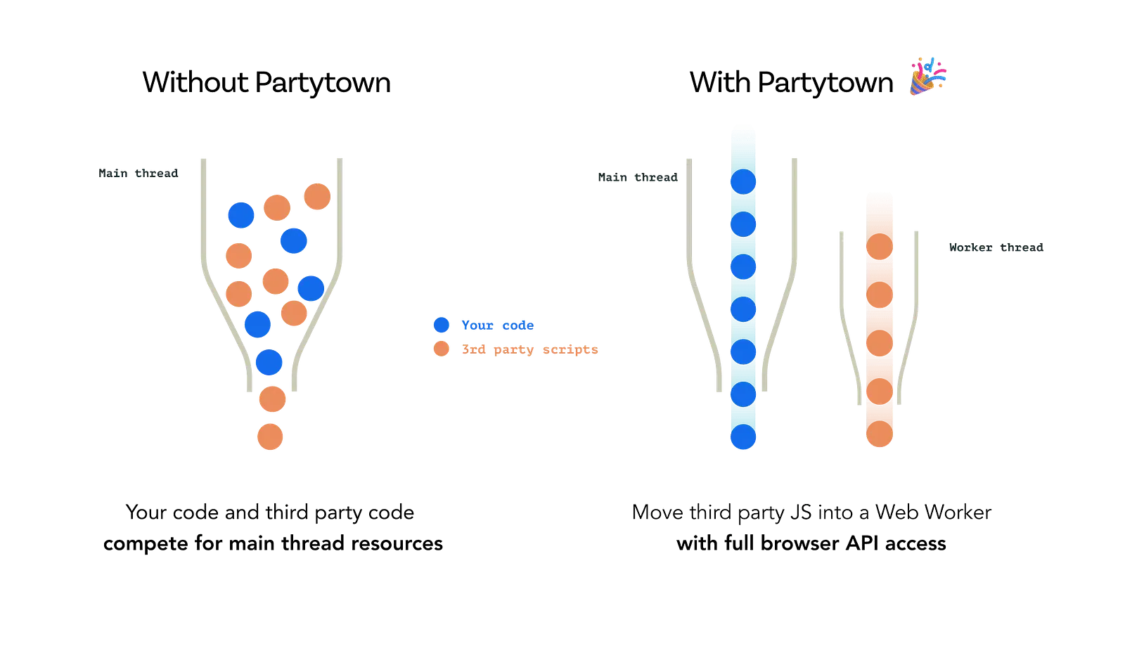 Partytown diagram: without it, your code and third-party scripts compete for the main thread; with it, third-party scripts move to a web worker thread